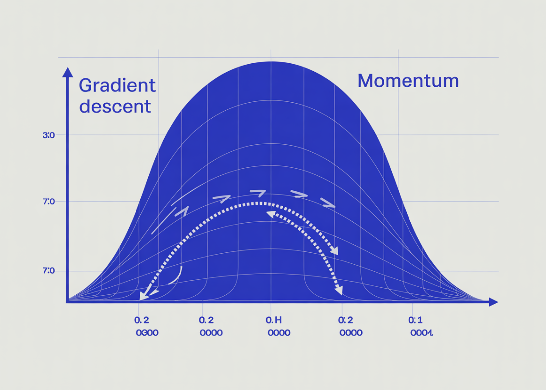 Why is the relative gradient skewed and how does momentum fix it?